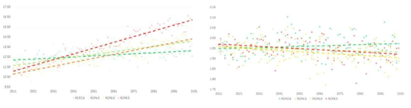 2011년부터 2100년까지의 연평균기온 변화(좌) 및 표준편차 변화(우)