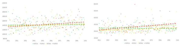 2011년부터 2100년까지의 총강수량 변화(좌) 및 표준편차 변화(우)