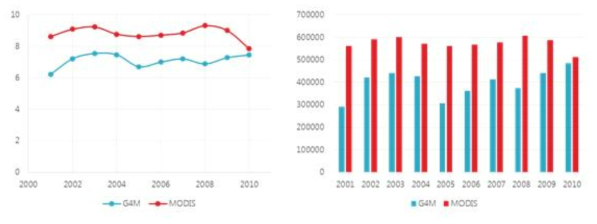 MODIS와 G4M모형간의 연평균 NPP의 비교(좌) 및 총량(우) 비교(단위: tC/year)