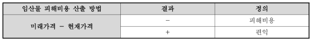 피해비용 정의