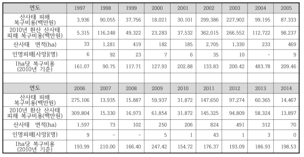 과거(1997~2014) 산사태 피해 복구비용 자료 및 2010년 기준 환산