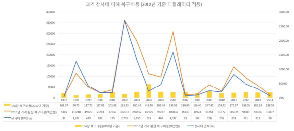 과거 산사태 피해 복구비용 그래프