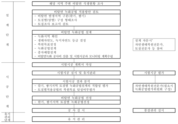 비탈면 녹화공사 과정