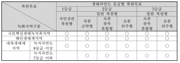 녹화지역과 생태자연도 등급별 비탈면 복원목표