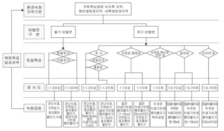 비탈면 녹화공법 예시