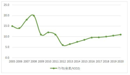 2020년까지 1tCO2당 거래 가격 추정치