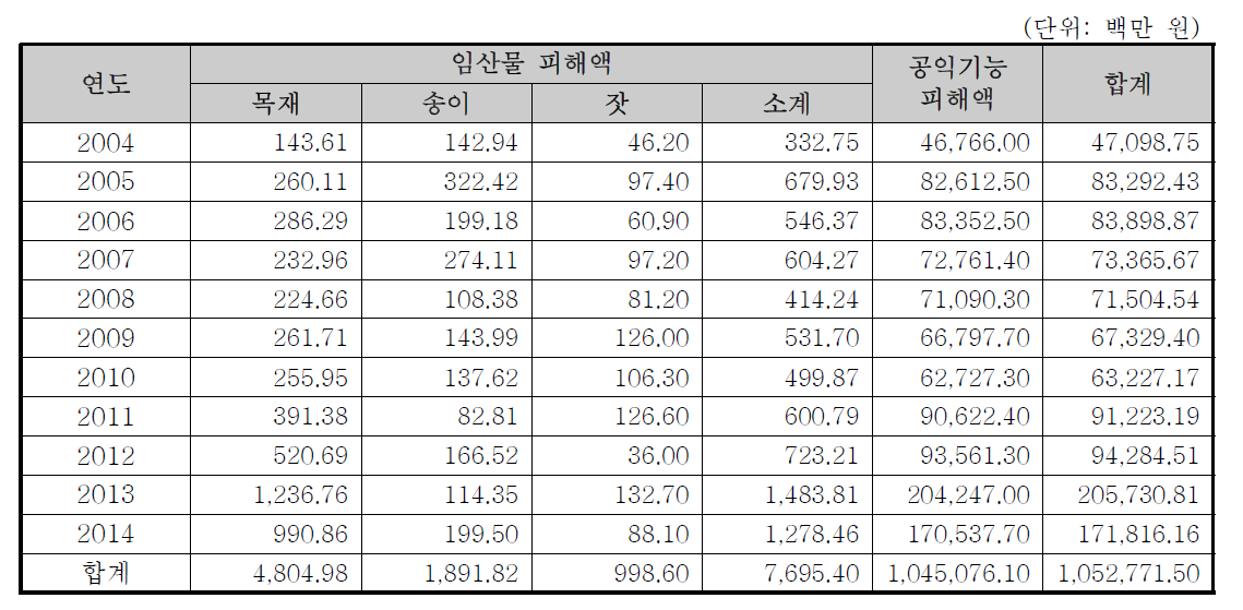 임산물과 산림의 공익기능 피해액을 이용한 소나무재선충병 피해액