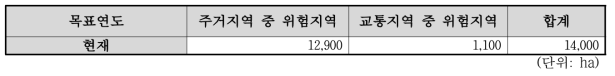 주거지역 및 교통지역의 현재 산사태 위험지역 분석