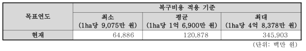 현재 산사태 피해비용 분석 결과