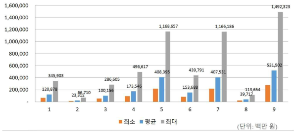 산사태 피해비용 예측 결과 그래프