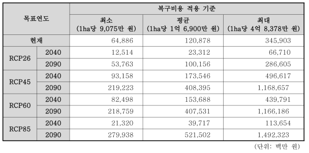 산사태 피해비용 예측 결과