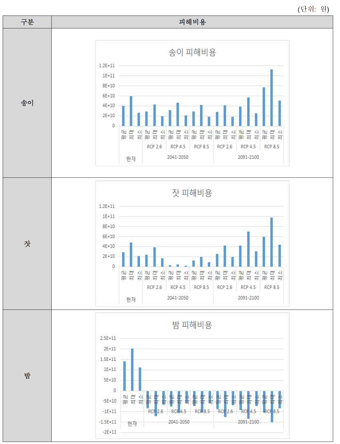 생산량이 변하지 않을 때 송이, 잣, 밤의 가격 추정 그래프