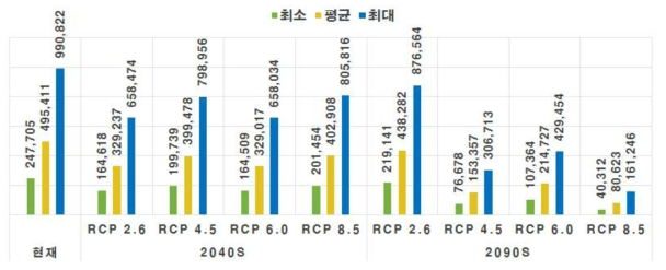 산림생산성 변화에 따른 산림의 편익 변화량(단위: 백만원)