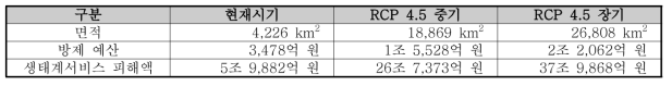 방제 예산과 생태계서비스 피해액을 이용한 소나무재선충병 발생 피해액 예측 결과