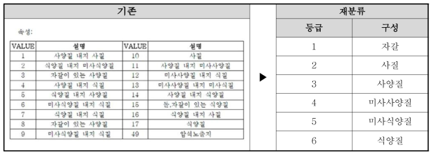 토양 유형 등급 재분류