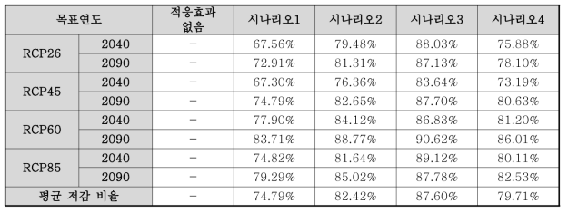 적응대책/옵션 평가 결과(적응효과 없는 경우 대비 위험지역 면적 비율)