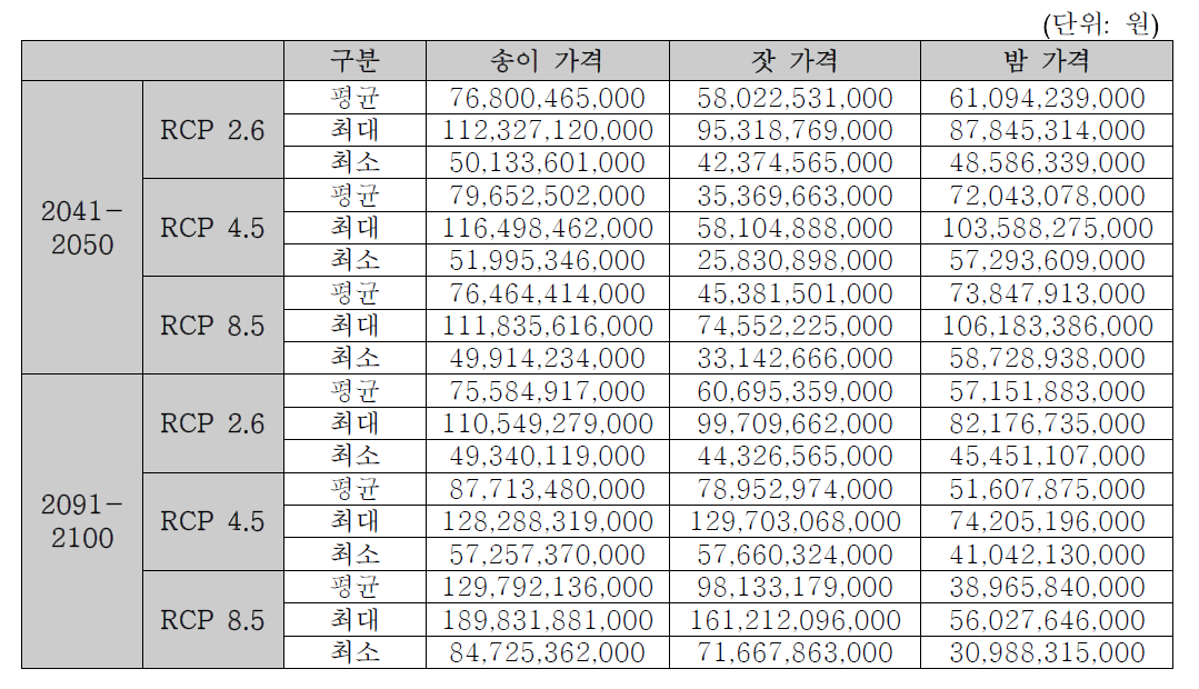 생산량이 10% 증가할 때 송이, 잣, 밤의 가격 추정