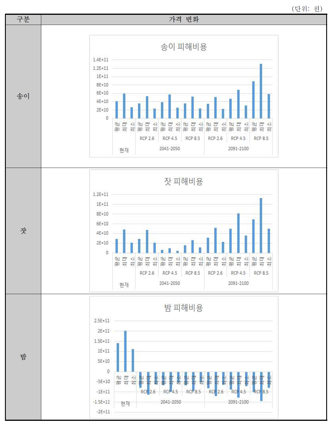 생산량이 10% 증가할 때 송이, 잣, 밤의 피해비용 변화 추정