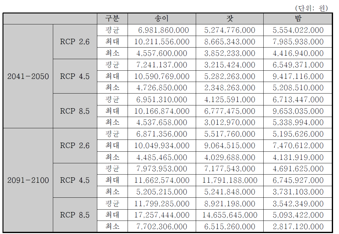 생산량이 10% 증가할 때 저감되는 피해비용