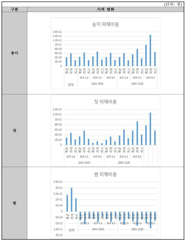 생산량이 20% 증가할 때 송이, 잣, 밤의 피해비용 변화 추정