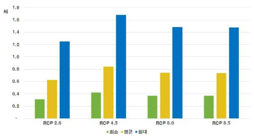 기후변화 적응 대책에 따른 산림의 편익 변화량(단위: 조 원)