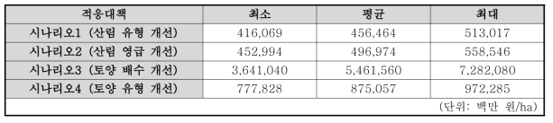 적응대책 시나리오별 소요비용의 최소, 평균, 최대