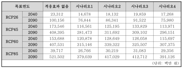 적응대책/옵션 적용에 따른 주거 및 교통지역 산사태 피해비용