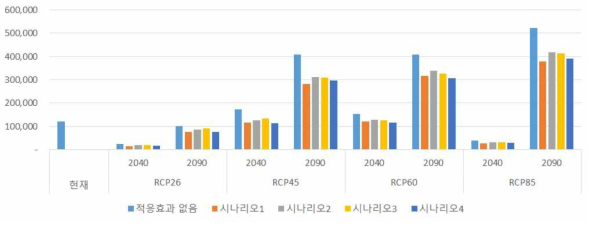 산사태 적응대책 적용에 따른 피해비용 감소 효과