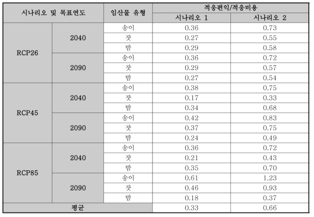 임업 생산성 적응대책 적응편익/적응비용 평균 값