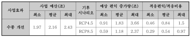 산림생산성 대책을 정용한 적응비용 및 편익비용 계산 결과