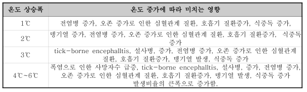 온도 상승이 건강영향에 미치는 영향(출처: IPCC, 2007)