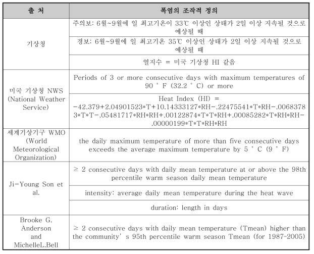 ‘폭염’의 다양한 조작적 정의(출처: 이수현과 김호, 2015, 재구성)