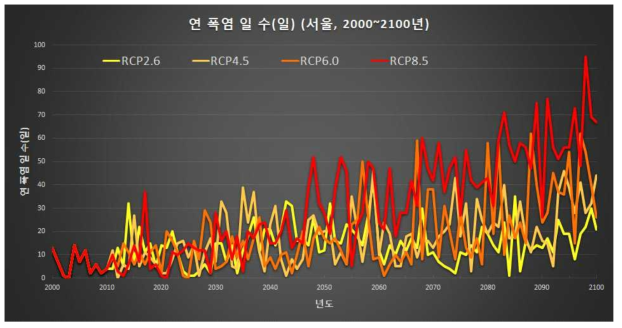 서울에서의 연 폭염 일 수 미래 예측 결과