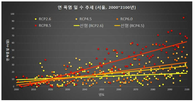 서울에서의 연 폭염 일 수 미래 예측 결과(추세)