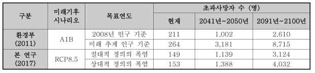 선행 연구(환경부, 2011)와의 영향평가 결과 비교·검증