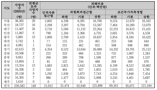 피해비용 분석 현재 결과(절대적 정의: 16개 시·도, 2010년 기준)