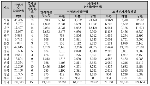 피해비용 분석 현재 결과(상대적 정의: 16개 시·도, 2010년 기준)