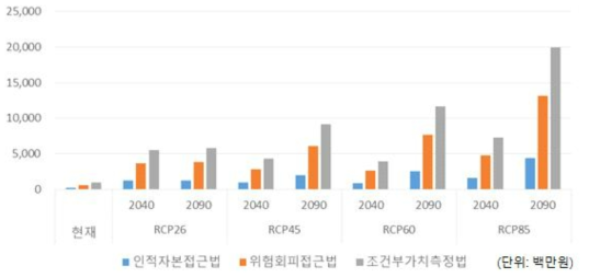 폭염 피해비용 예측 결과(절대적 정의)