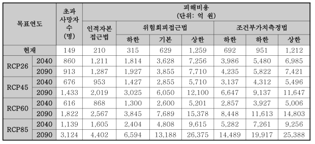 피해비용 분석 미래 결과(절대적 정의)