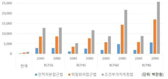 폭염 피해비용 예측 결과(상대적 정의)