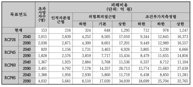 피해비용 분석 미래 결과(상대적 정의)