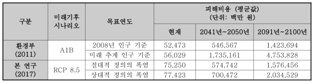 선행 연구(환경부, 2011)와의 피해비용 결과 비교·검증