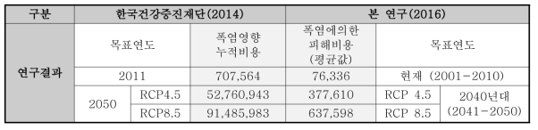 선행 연구(한국건강증진재단, 2014)와의 피해비용 분석 결과 비교·검증