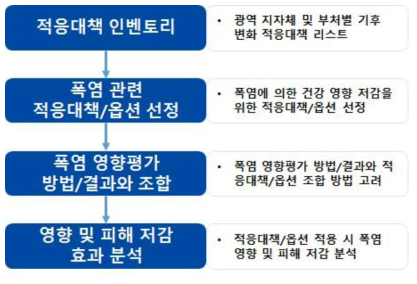 폭염 적응대책/옵션 평가 기술 적용 과정