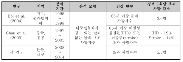 다중선형회귀 모형을 이용한 기존 연구와의 비교·검증