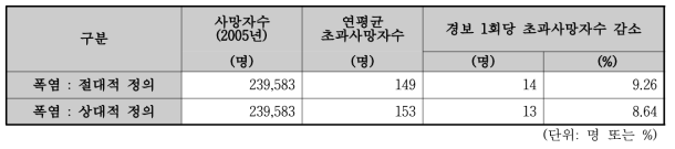 적응대책/옵션 평가 현재 결과(전국)