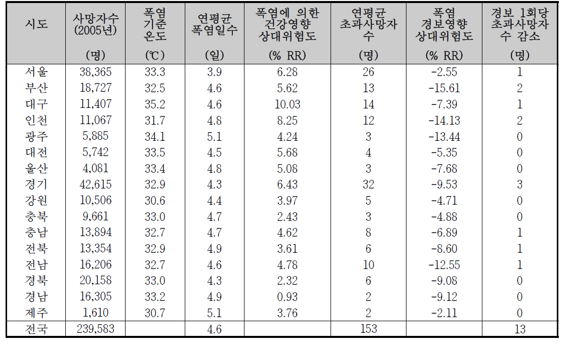 적응대책/옵션 평가 현재 결과(상대적 정의: 16개 시·도)