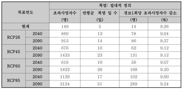 적응대책/옵션 평가 미래 결과(절대적 정의)