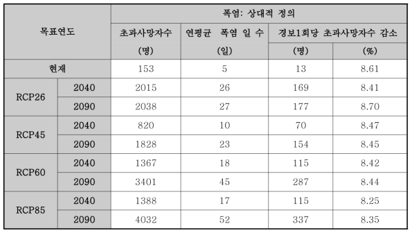 적응대책/옵션 평가 미래 결과(상대적 정의)