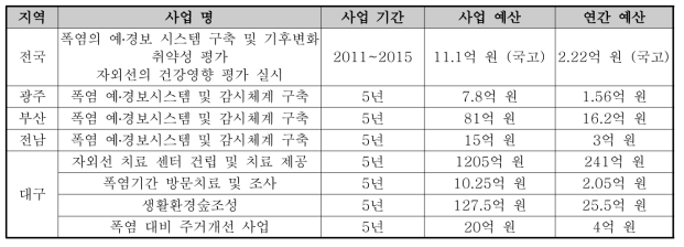 폭염 적응 대책 사업예산(기후변화적응센터: 적응 예산 계획(2013년 기준))